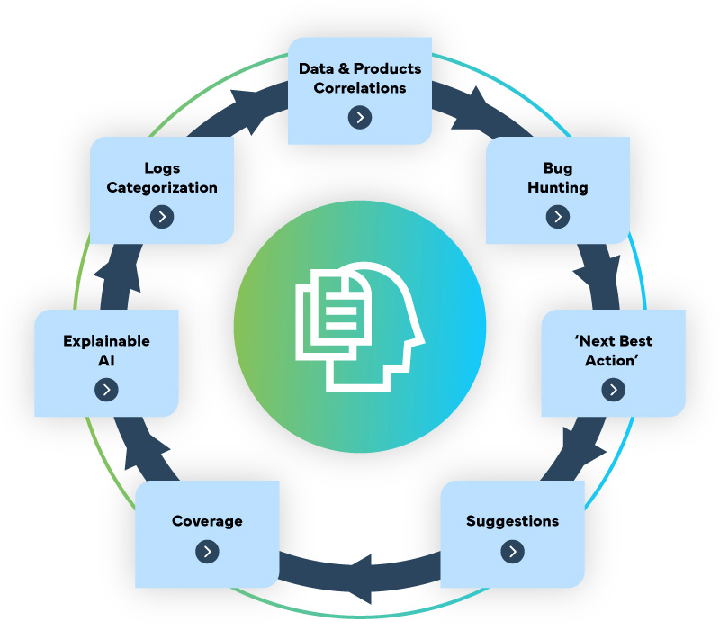 Machine Learning Models for Testing